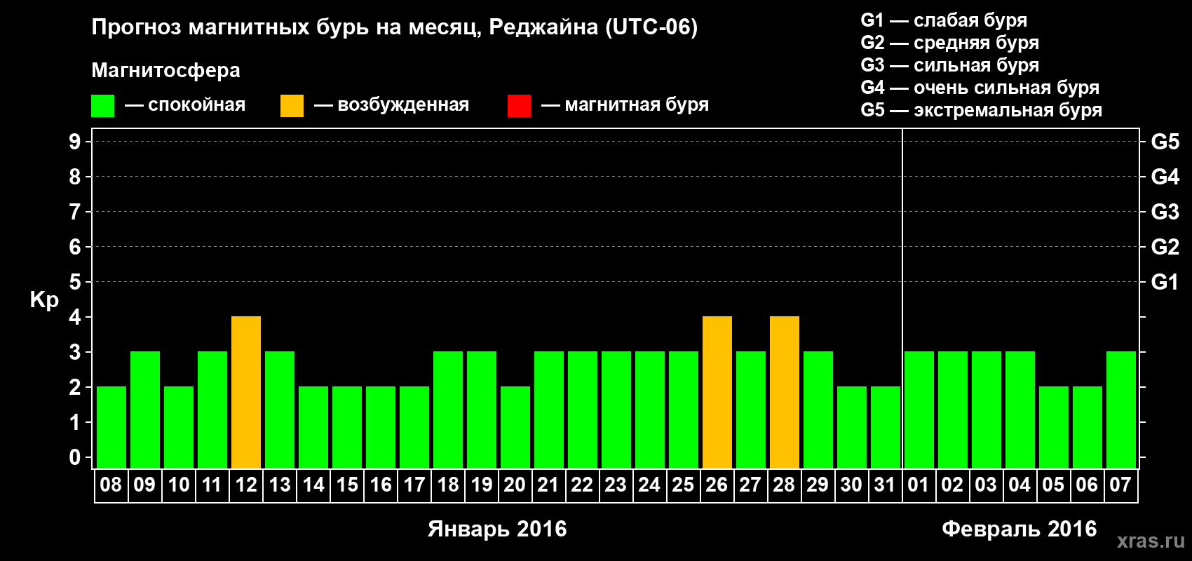 Прогноз максимального суточного геомагнитного индекса Kp на <b>1 месяц</b> (31 день) <b>с 08 января по 07 февраля 2016 г</b>