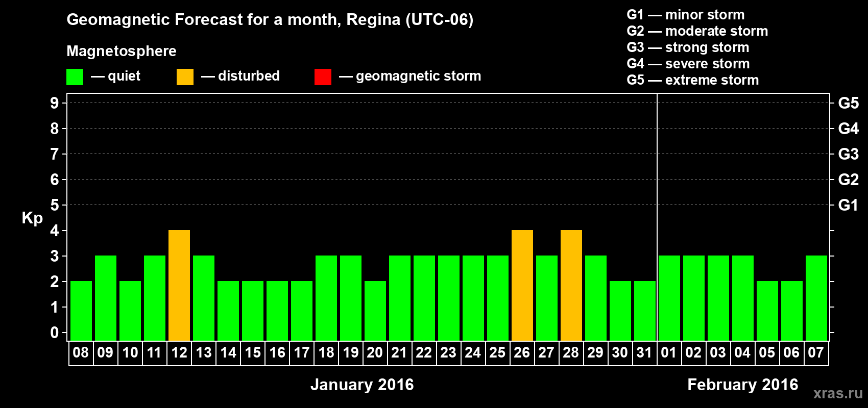 Forecast of the daily maximal value of geomagnetic index Kp for <b>1 month</b> (31 days) <b>from Jan 08, 2016 to Feb 07, 2016</b>