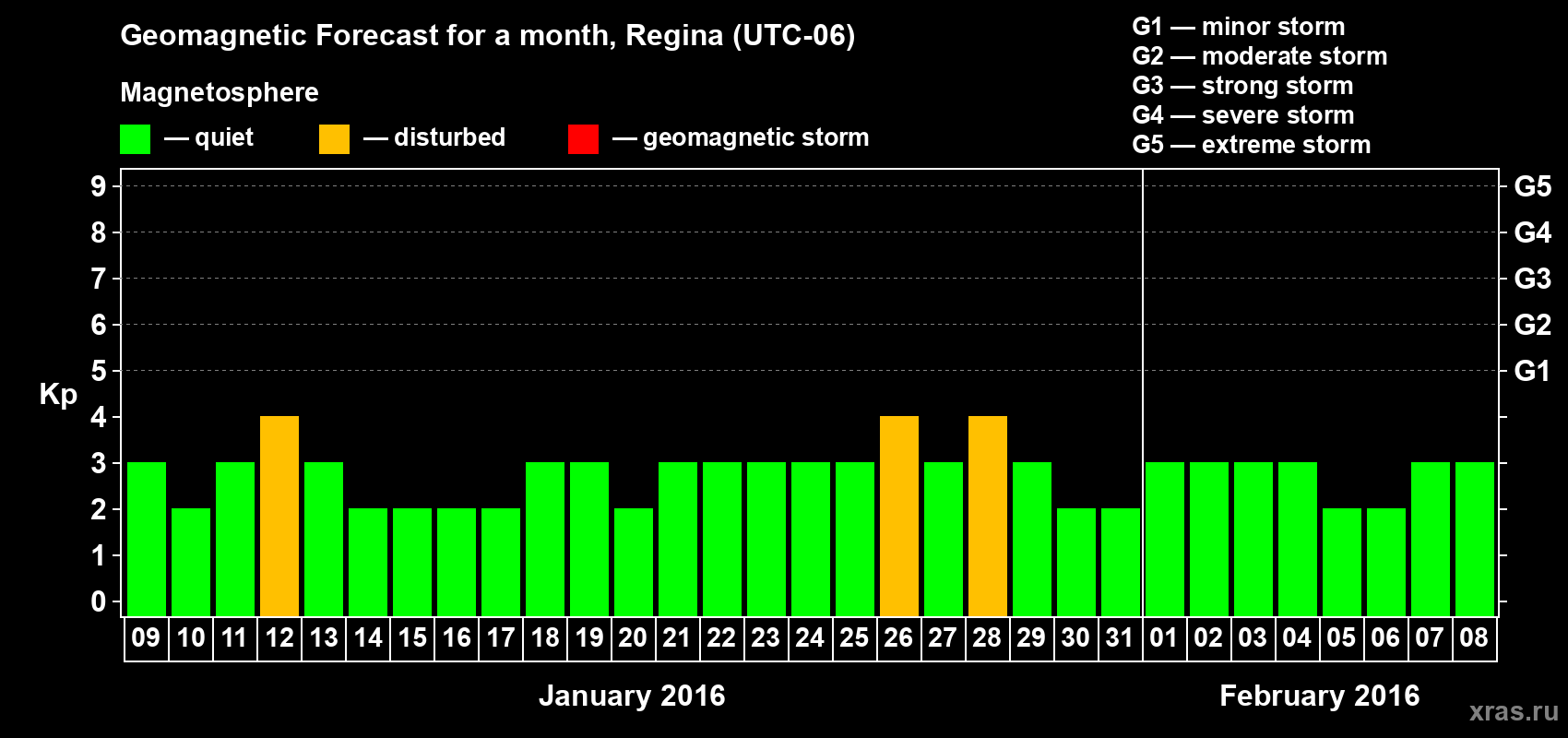 Forecast of the daily maximal value of geomagnetic index Kp for <b>1 month</b> (31 days) <b>from Jan 09, 2016 to Feb 08, 2016</b>