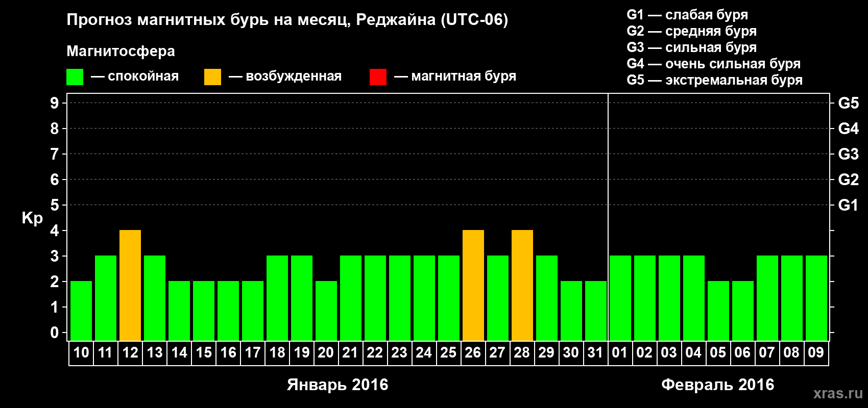 Прогноз максимального суточного геомагнитного индекса Kp на <b>1 месяц</b> (31 день) <b>с 10 января по 09 февраля 2016 г</b>