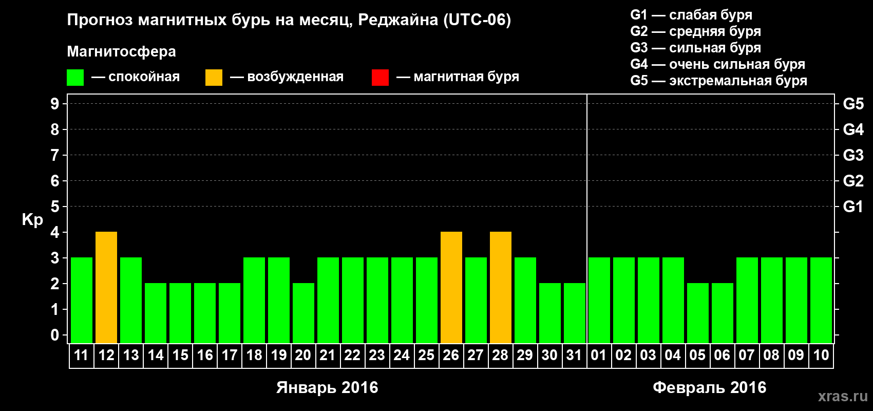 Прогноз максимального суточного геомагнитного индекса Kp на <b>1 месяц</b> (31 день) <b>с 11 января по 10 февраля 2016 г</b>