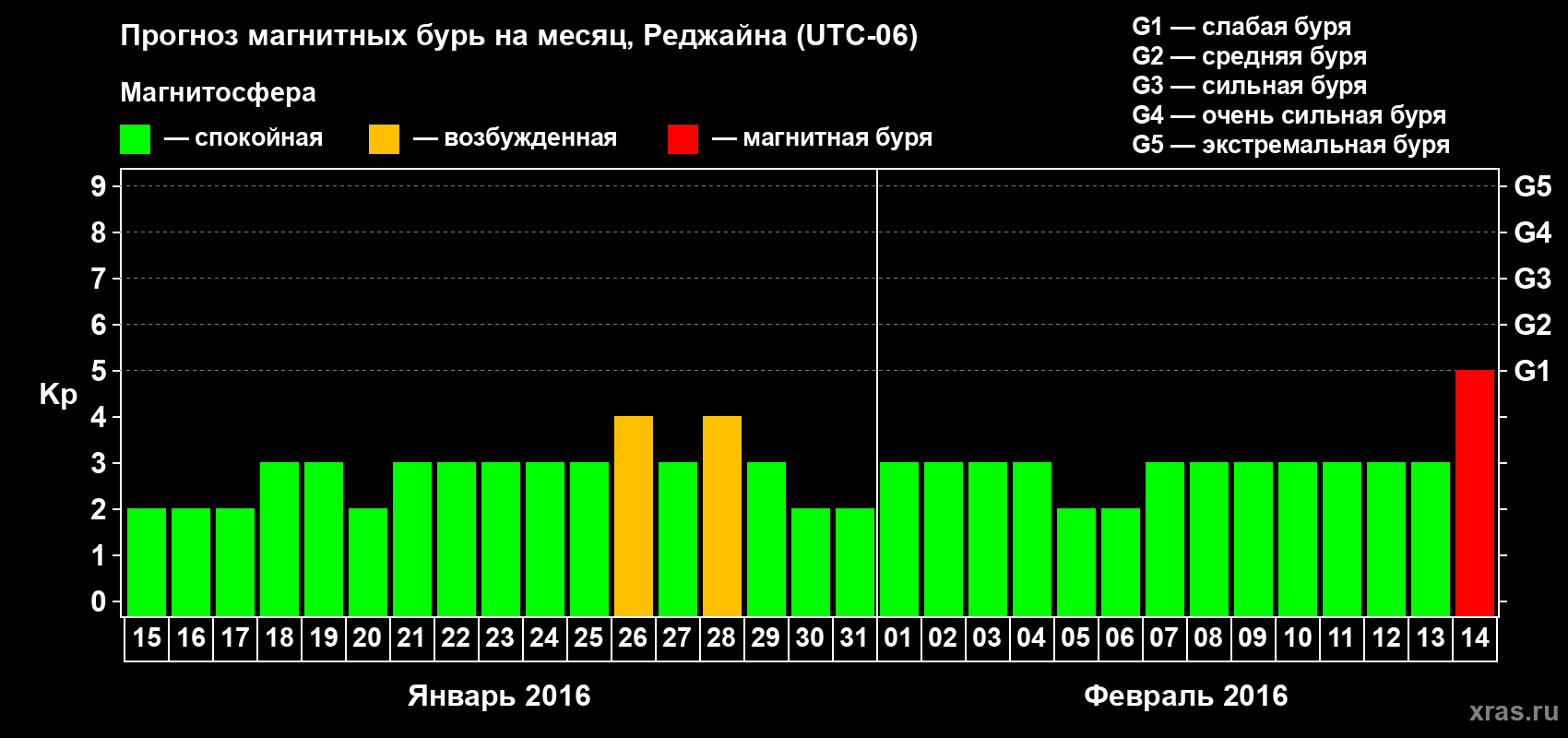 Прогноз максимального суточного геомагнитного индекса Kp на <b>1 месяц</b> (31 день) <b>с 15 января по 14 февраля 2016 г</b>