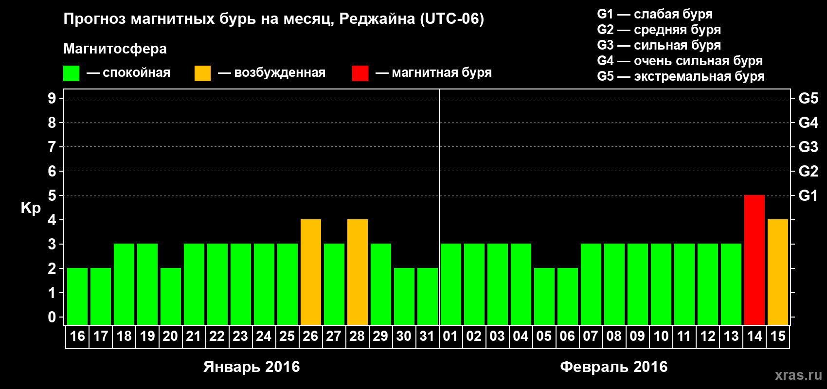 Прогноз максимального суточного геомагнитного индекса Kp на <b>1 месяц</b> (31 день) <b>с 16 января по 15 февраля 2016 г</b>