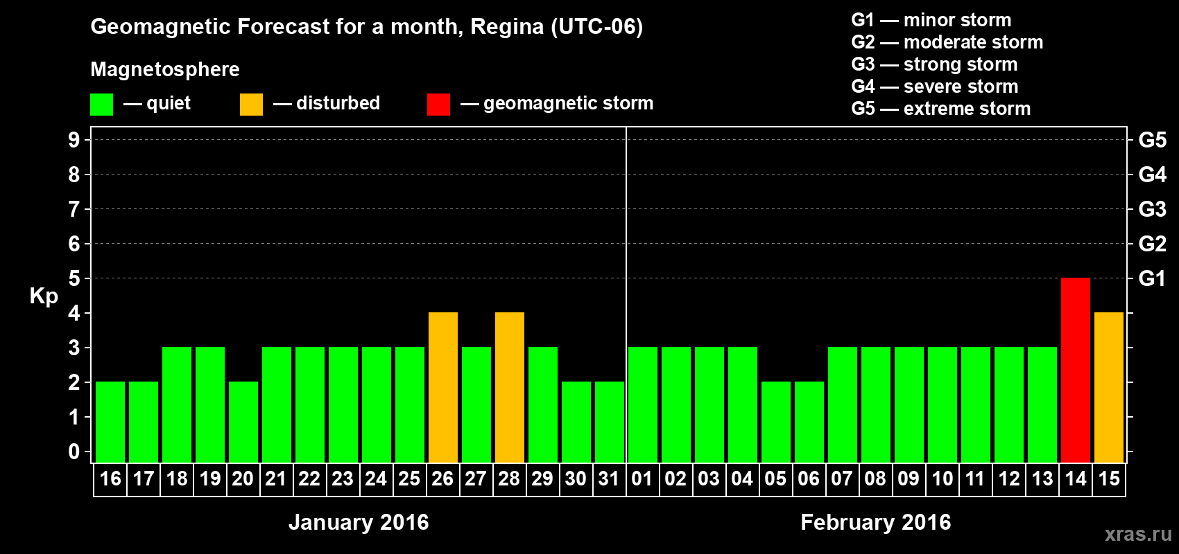 Forecast of the daily maximal value of geomagnetic index Kp for <b>1 month</b> (31 days) <b>from Jan 16, 2016 to Feb 15, 2016</b>