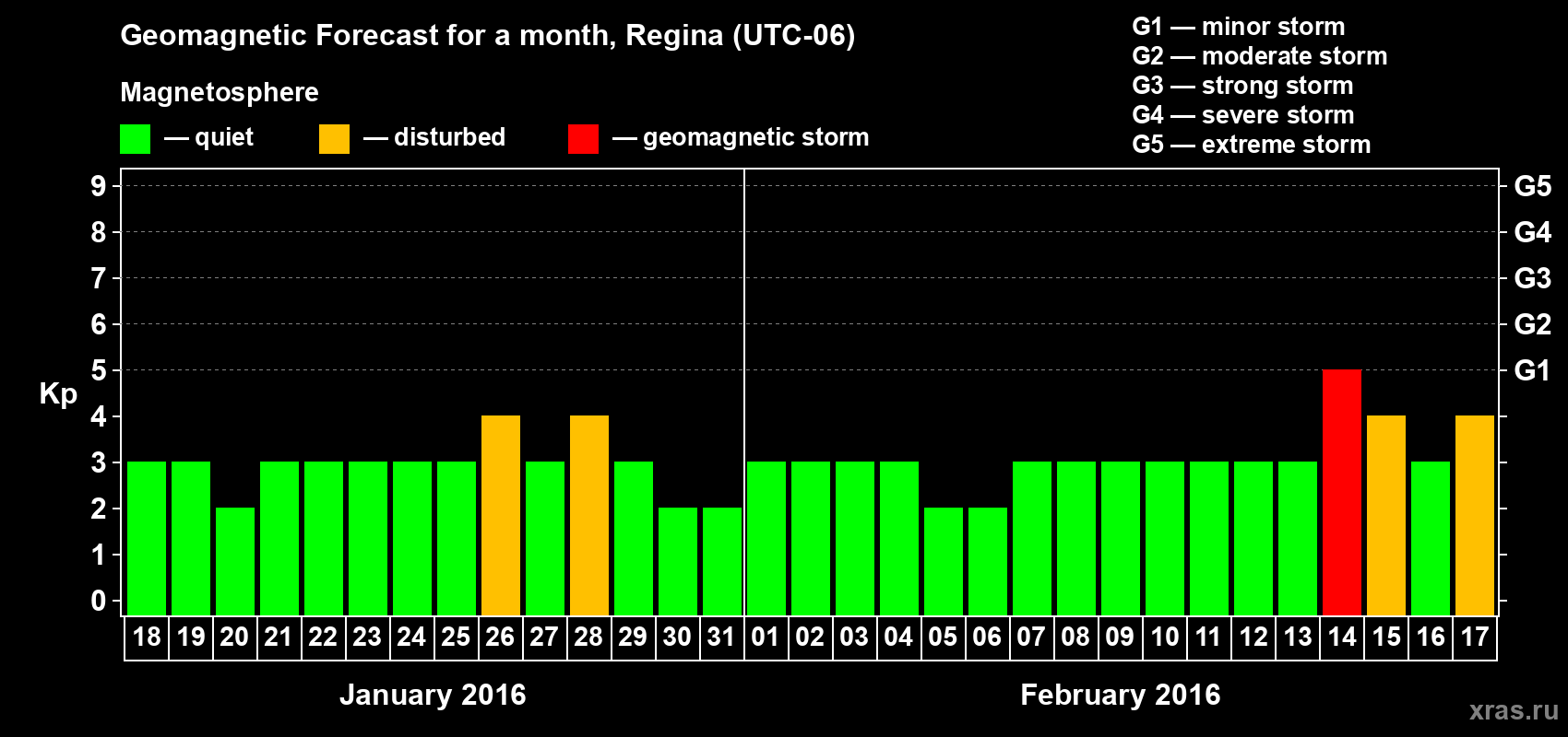 Forecast of the daily maximal value of geomagnetic index Kp for <b>1 month</b> (31 days) <b>from Jan 18, 2016 to Feb 17, 2016</b>