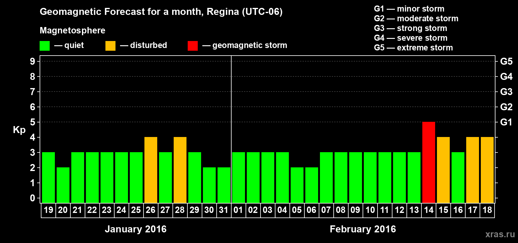 Forecast of the daily maximal value of geomagnetic index Kp for <b>1 month</b> (31 days) <b>from Jan 19, 2016 to Feb 18, 2016</b>
