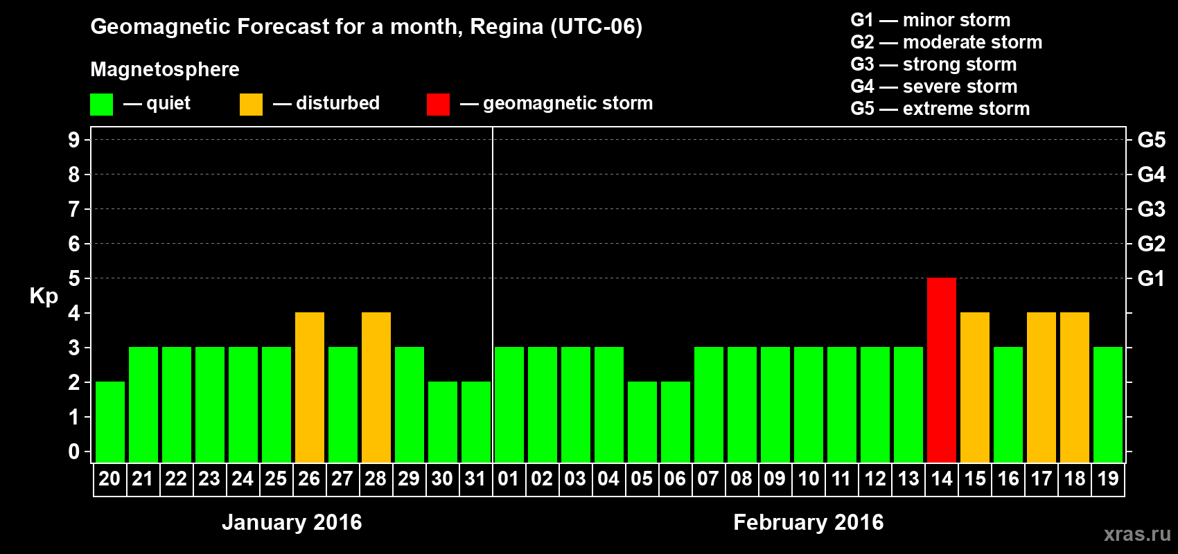 Forecast of the daily maximal value of geomagnetic index Kp for <b>1 month</b> (31 days) <b>from Jan 20, 2016 to Feb 19, 2016</b>