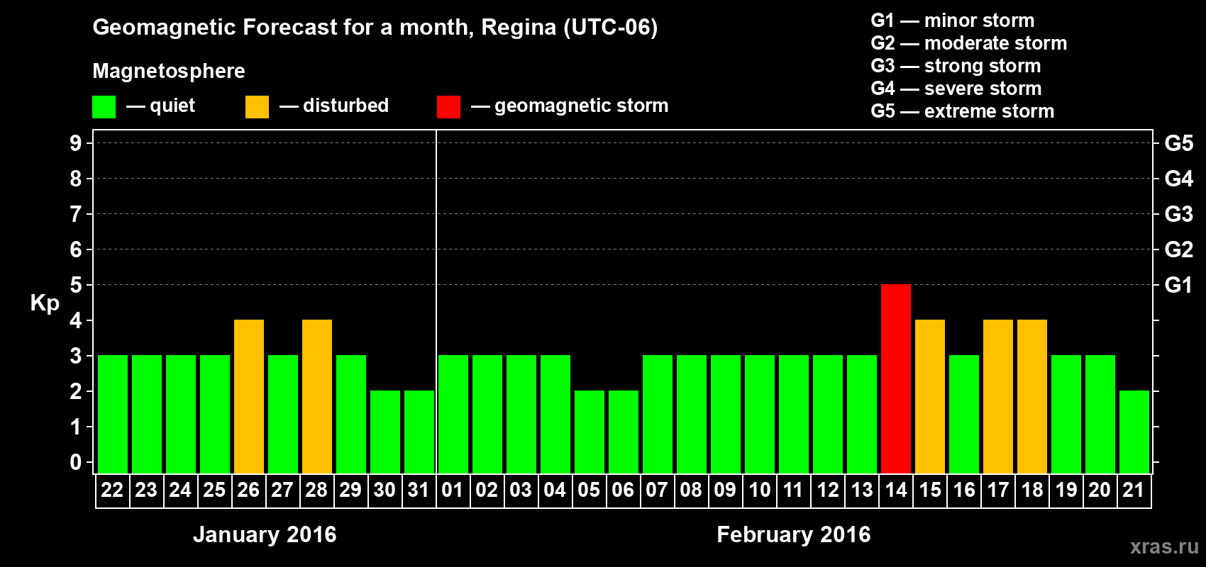 Forecast of the daily maximal value of geomagnetic index Kp for <b>1 month</b> (31 days) <b>from Jan 22, 2016 to Feb 21, 2016</b>