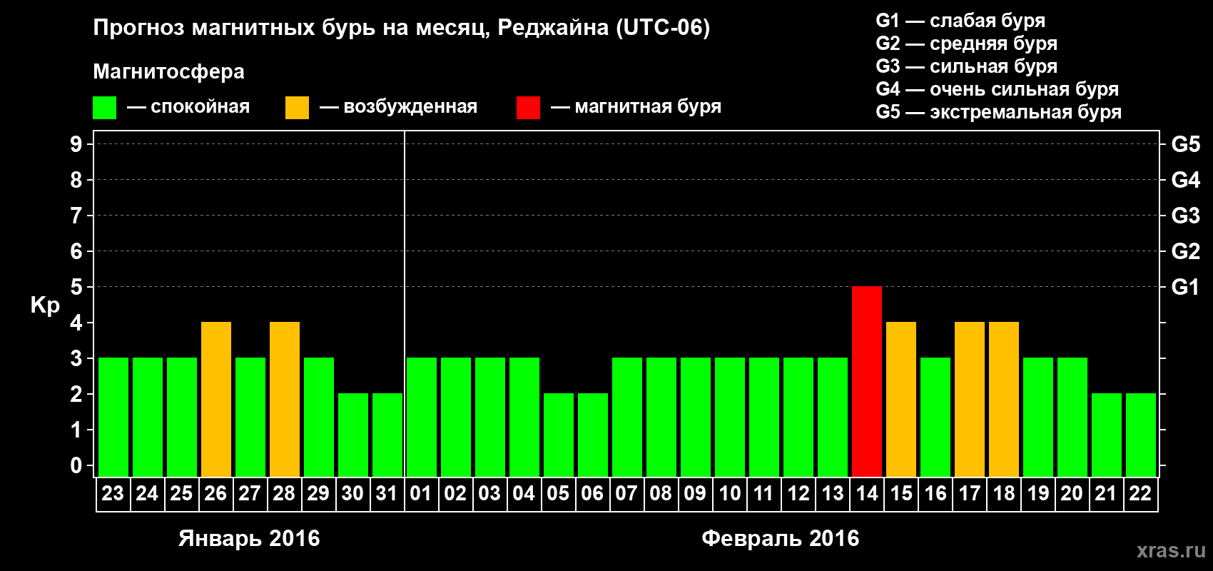 Прогноз максимального суточного геомагнитного индекса Kp на <b>1 месяц</b> (31 день) <b>с 23 января по 22 февраля 2016 г</b>