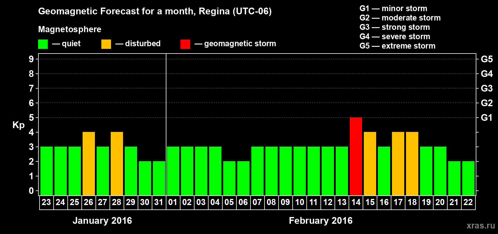 Forecast of the daily maximal value of geomagnetic index Kp for <b>1 month</b> (31 days) <b>from Jan 23, 2016 to Feb 22, 2016</b>