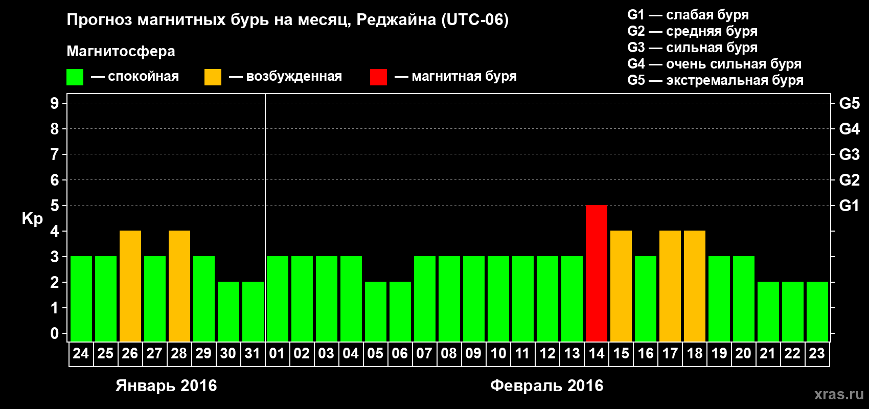 Прогноз максимального суточного геомагнитного индекса Kp на <b>1 месяц</b> (31 день) <b>с 24 января по 23 февраля 2016 г</b>