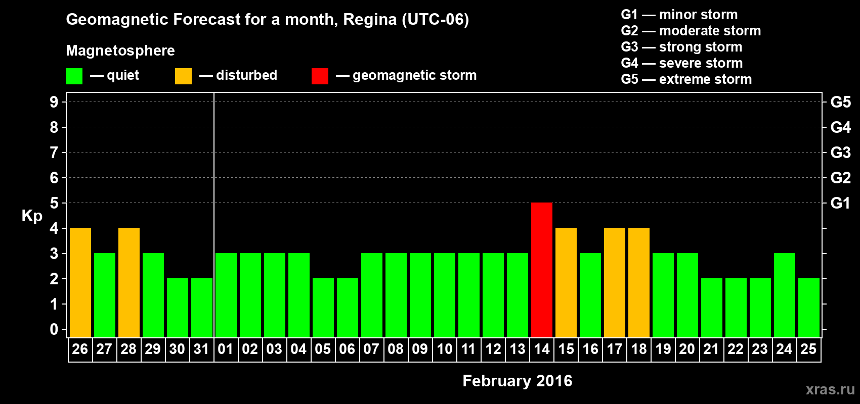 Forecast of the daily maximal value of geomagnetic index Kp for <b>1 month</b> (31 days) <b>from Jan 26, 2016 to Feb 25, 2016</b>