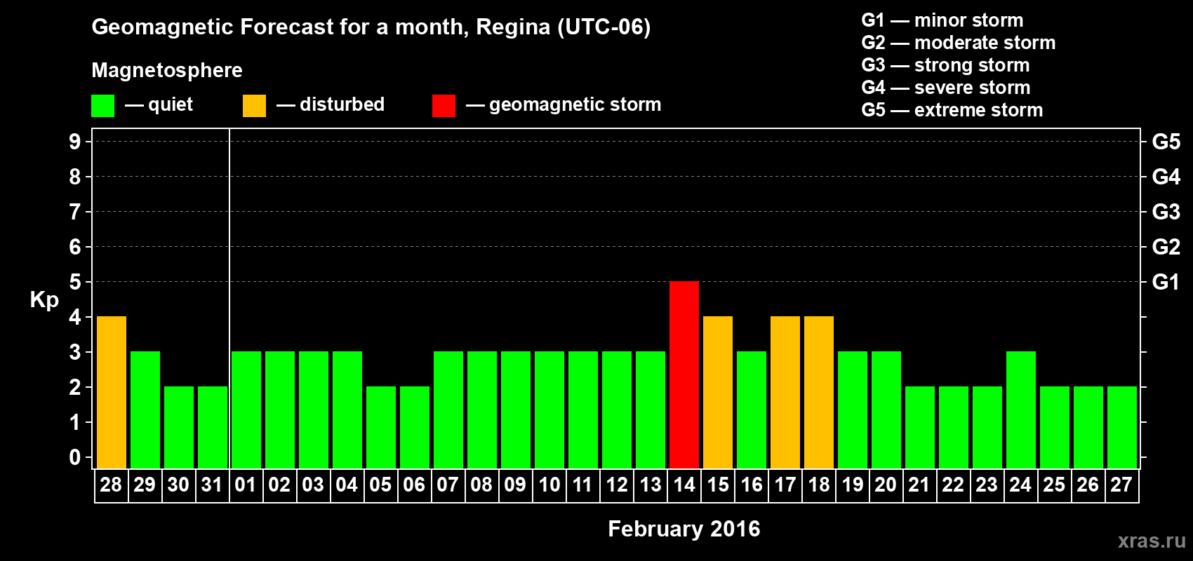 Forecast of the daily maximal value of geomagnetic index Kp for <b>1 month</b> (31 days) <b>from Jan 28, 2016 to Feb 27, 2016</b>