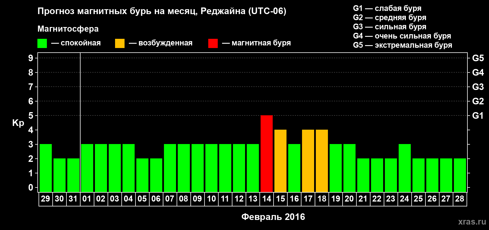 Прогноз максимального суточного геомагнитного индекса Kp на <b>1 месяц</b> (31 день) <b>с 29 января по 28 февраля 2016 г</b>
