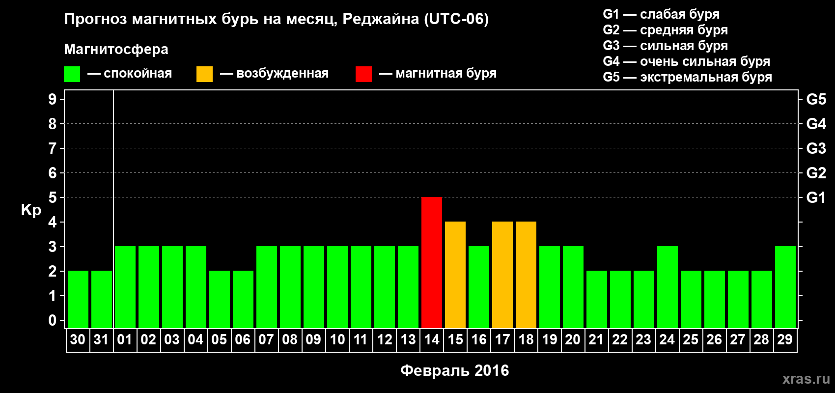 Прогноз максимального суточного геомагнитного индекса Kp на <b>1 месяц</b> (31 день) <b>с 30 января по 29 февраля 2016 г</b>