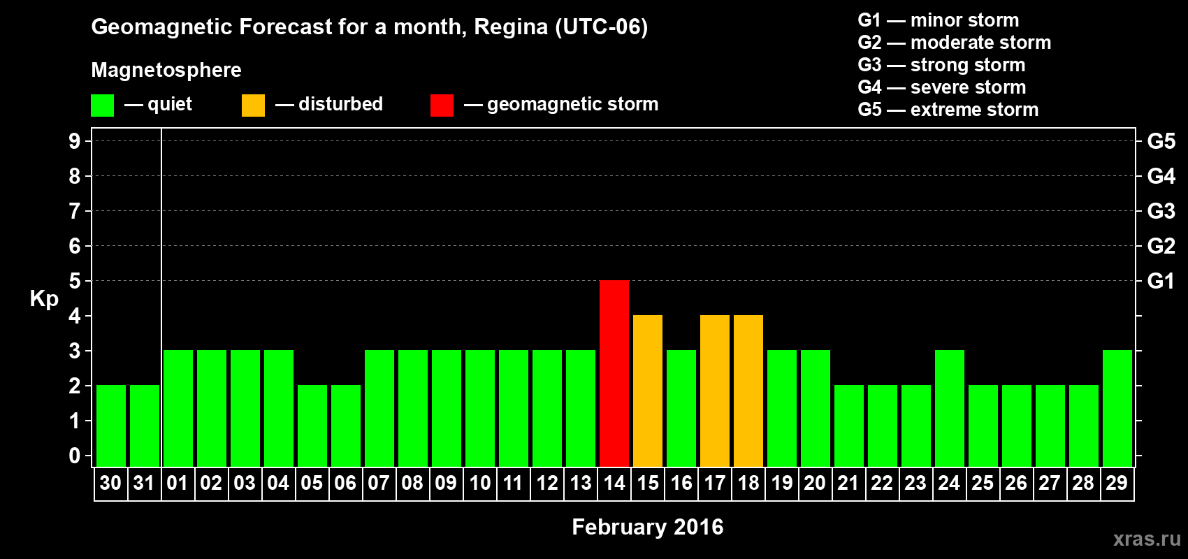 Forecast of the daily maximal value of geomagnetic index Kp for <b>1 month</b> (31 days) <b>from Jan 30, 2016 to Feb 29, 2016</b>