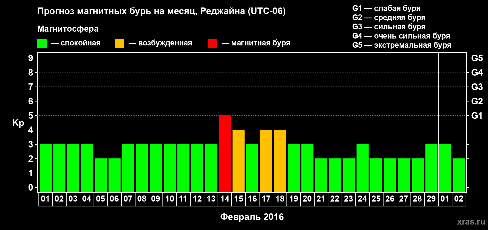 Прогноз максимального суточного геомагнитного индекса Kp на <b>1 месяц</b> (31 день) <b>с 01 февраля по 02 марта 2016 г</b>