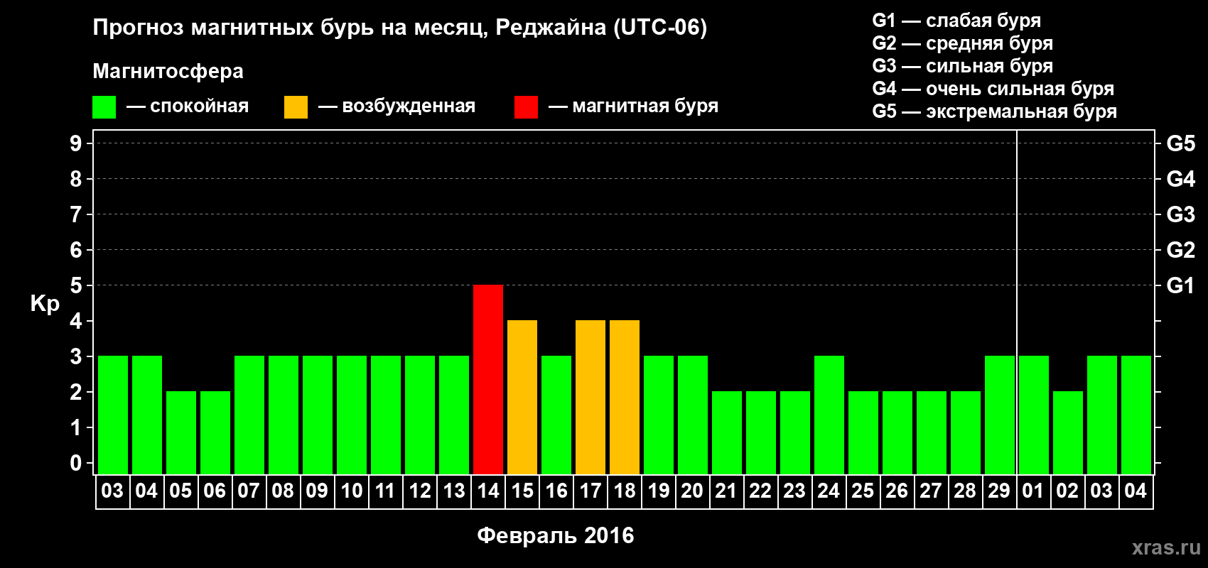 Прогноз максимального суточного геомагнитного индекса Kp на <b>1 месяц</b> (31 день) <b>с 03 февраля по 04 марта 2016 г</b>