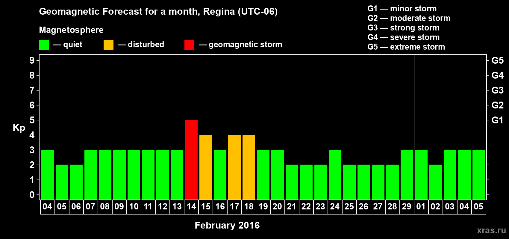 Forecast of the daily maximal value of geomagnetic index Kp for <b>1 month</b> (31 days) <b>from Feb 04, 2016 to Mar 05, 2016</b>