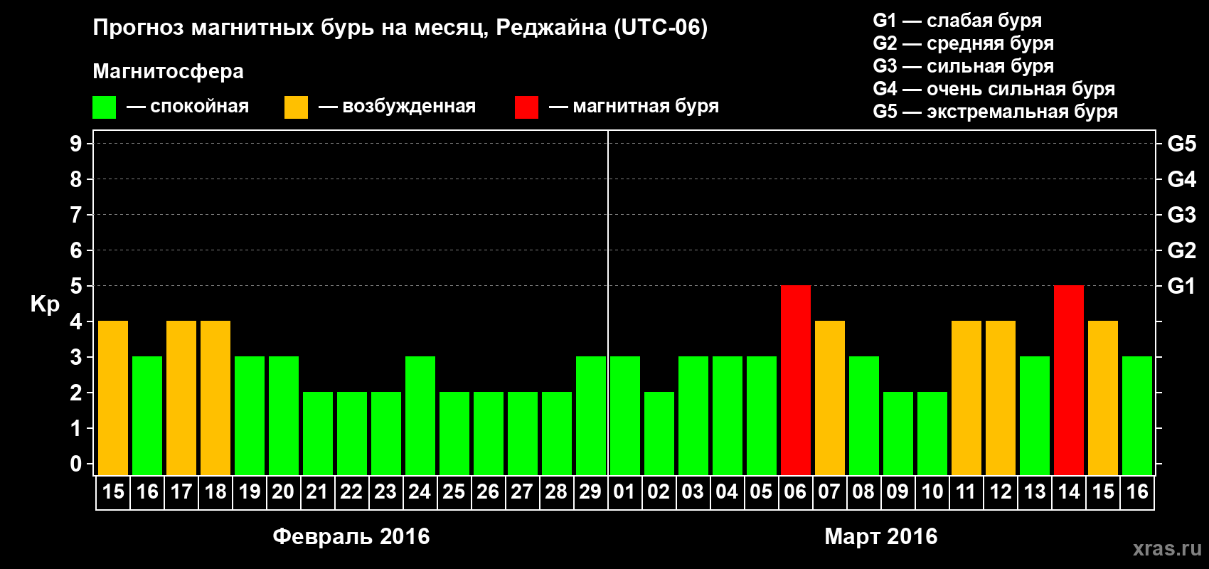 Прогноз максимального суточного геомагнитного индекса Kp на <b>1 месяц</b> (31 день) <b>с 15 февраля по 16 марта 2016 г</b>
