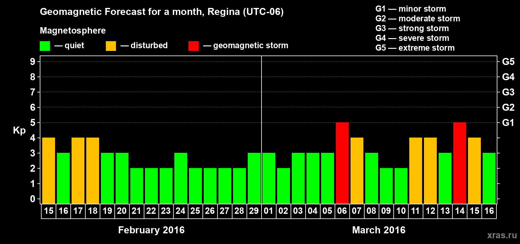 Forecast of the daily maximal value of geomagnetic index Kp for <b>1 month</b> (31 days) <b>from Feb 15, 2016 to Mar 16, 2016</b>