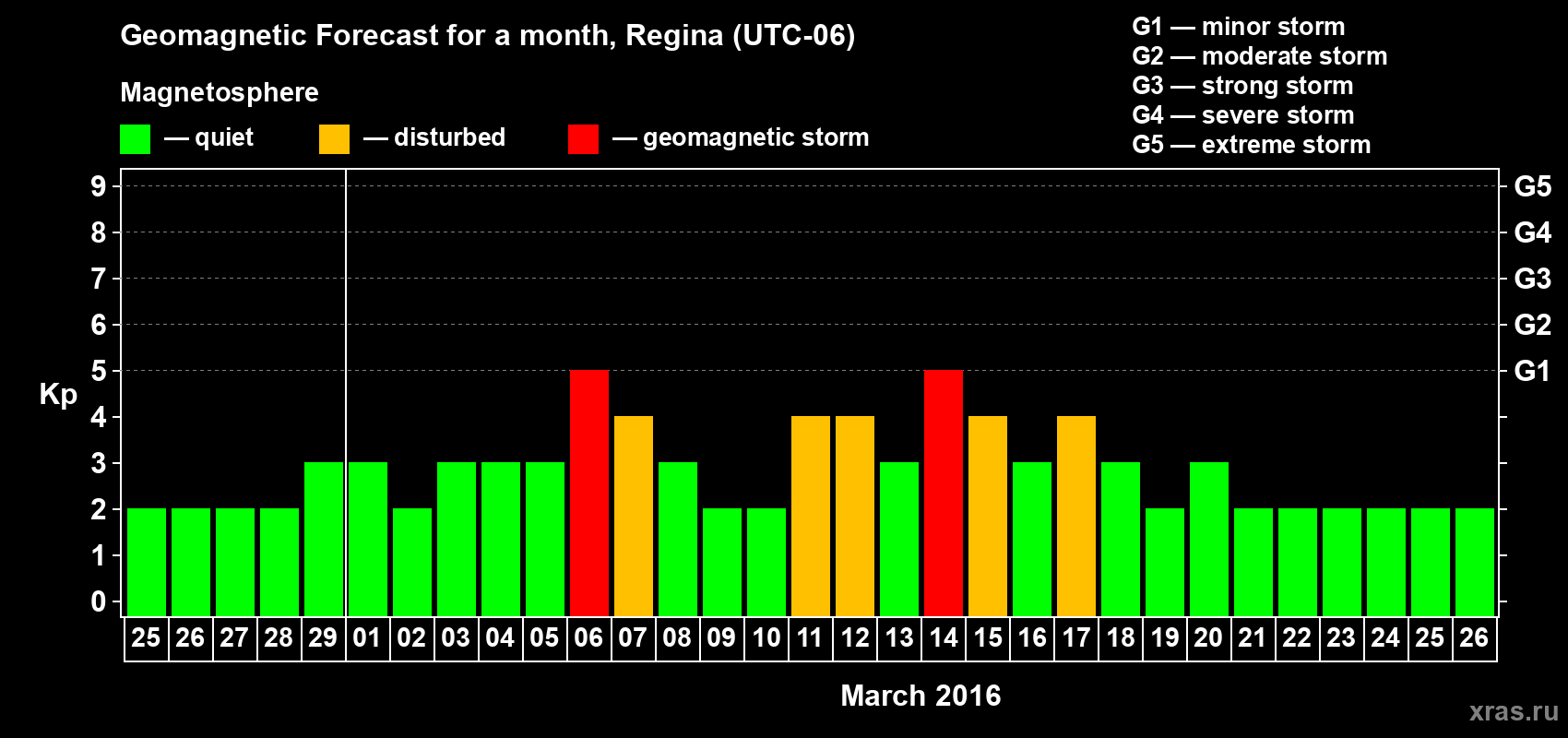 Forecast of the daily maximal value of geomagnetic index Kp for <b>1 month</b> (31 days) <b>from Feb 25, 2016 to Mar 26, 2016</b>