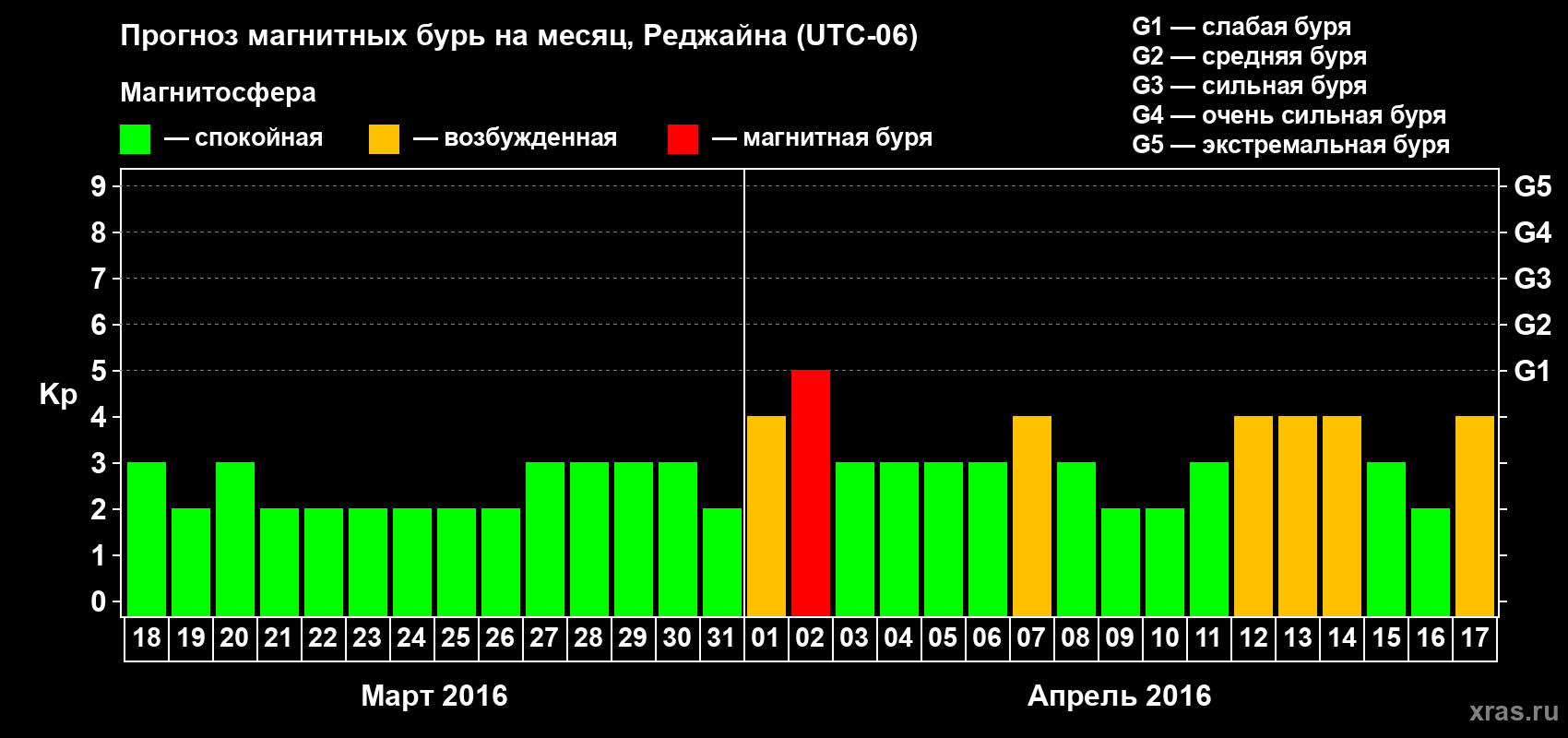 Прогноз максимального суточного геомагнитного индекса Kp на <b>1 месяц</b> (31 день) <b>с 18 марта по 17 апреля 2016 г</b>