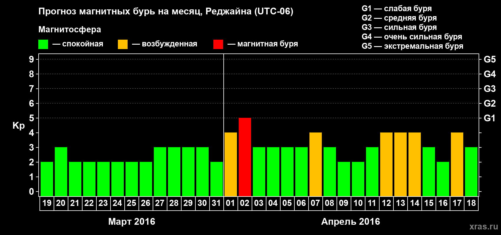 Прогноз максимального суточного геомагнитного индекса Kp на <b>1 месяц</b> (31 день) <b>с 19 марта по 18 апреля 2016 г</b>