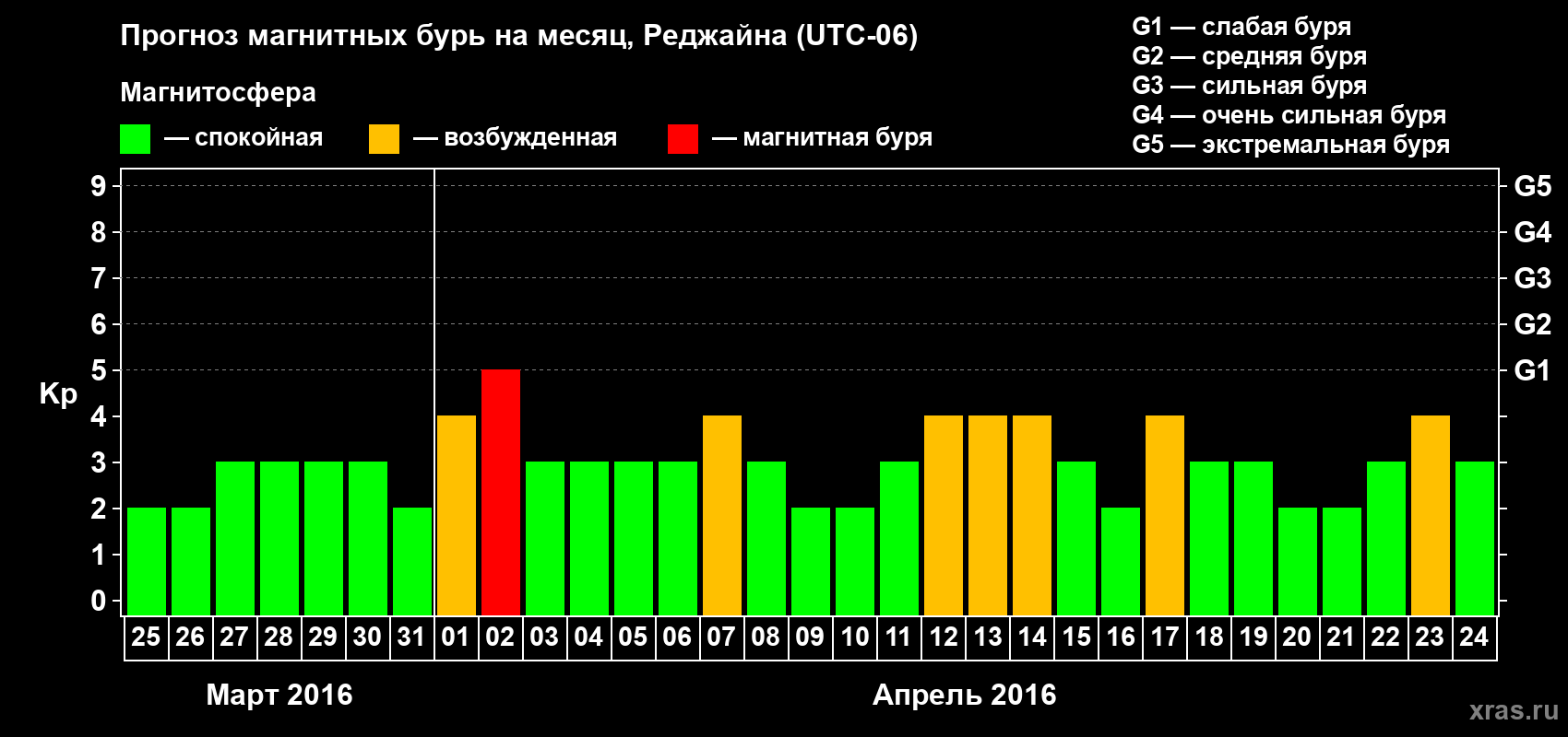 Прогноз максимального суточного геомагнитного индекса Kp на <b>1 месяц</b> (31 день) <b>с 25 марта по 24 апреля 2016 г</b>