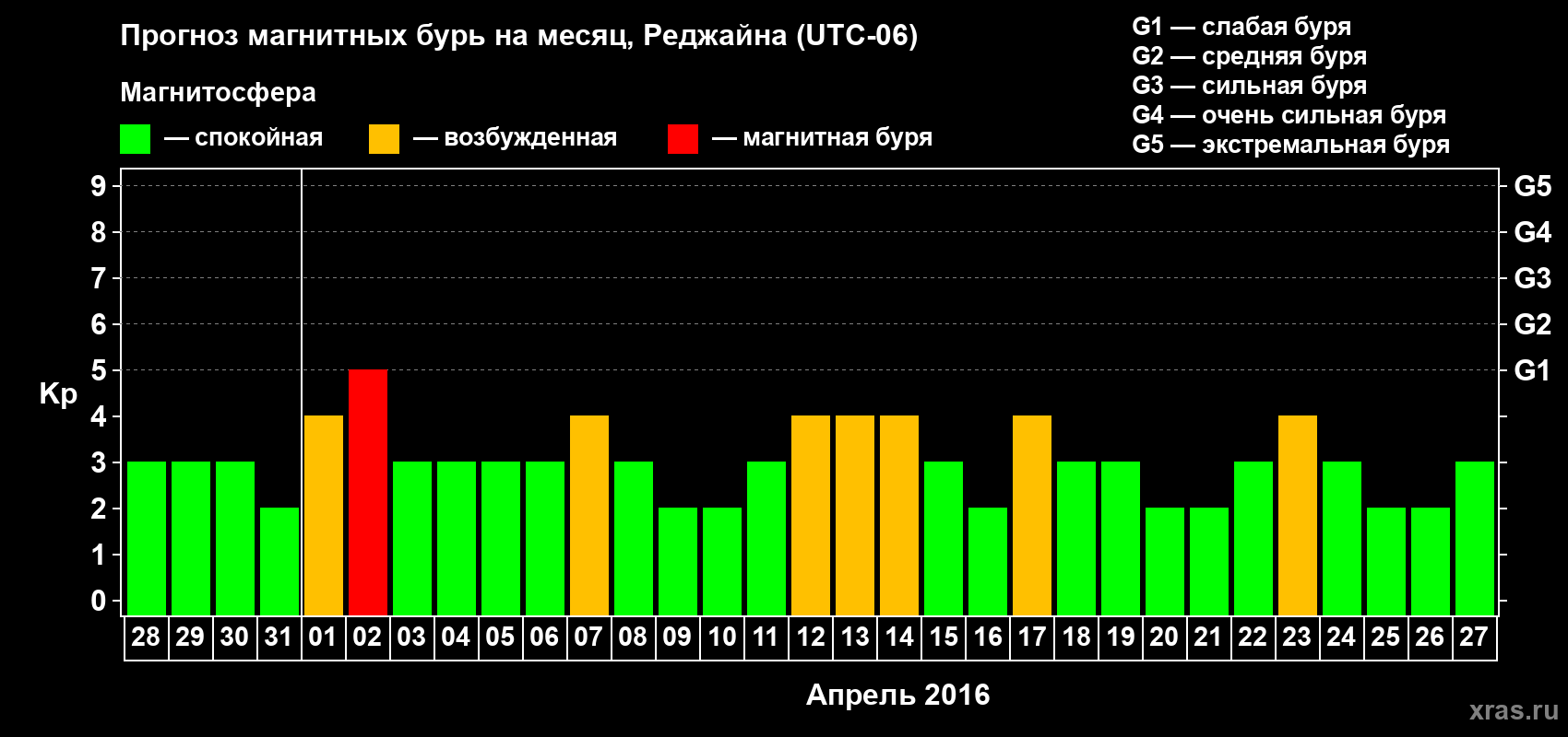 Прогноз максимального суточного геомагнитного индекса Kp на <b>1 месяц</b> (31 день) <b>с 28 марта по 27 апреля 2016 г</b>