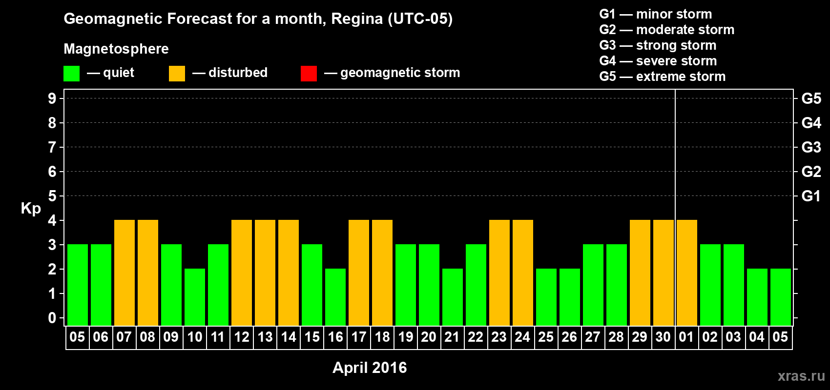 Forecast of the daily maximal value of geomagnetic index Kp for <b>1 month</b> (31 days) <b>from Apr 05, 2016 to May 05, 2016</b>