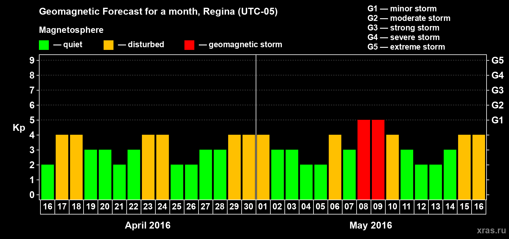 Forecast of the daily maximal value of geomagnetic index Kp for <b>1 month</b> (31 days) <b>from Apr 16, 2016 to May 16, 2016</b>