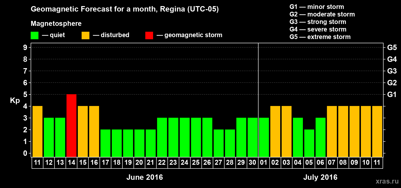 Forecast of the daily maximal value of geomagnetic index Kp for <b>1 month</b> (31 days) <b>from Jun 11, 2016 to Jul 11, 2016</b>
