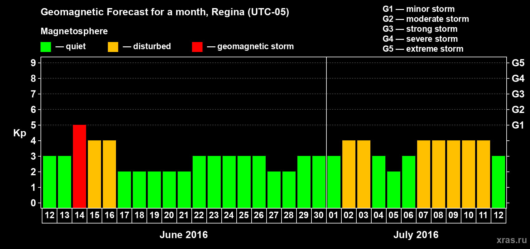 Forecast of the daily maximal value of geomagnetic index Kp for <b>1 month</b> (31 days) <b>from Jun 12, 2016 to Jul 12, 2016</b>