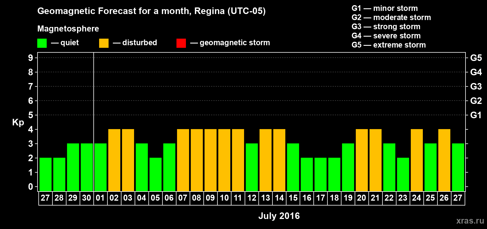 Forecast of the daily maximal value of geomagnetic index Kp for <b>1 month</b> (31 days) <b>from Jun 27, 2016 to Jul 27, 2016</b>