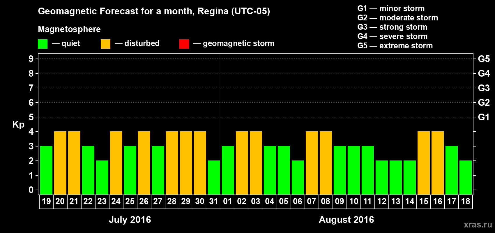 Forecast of the daily maximal value of geomagnetic index Kp for <b>1 month</b> (31 days) <b>from Jul 19, 2016 to Aug 18, 2016</b>