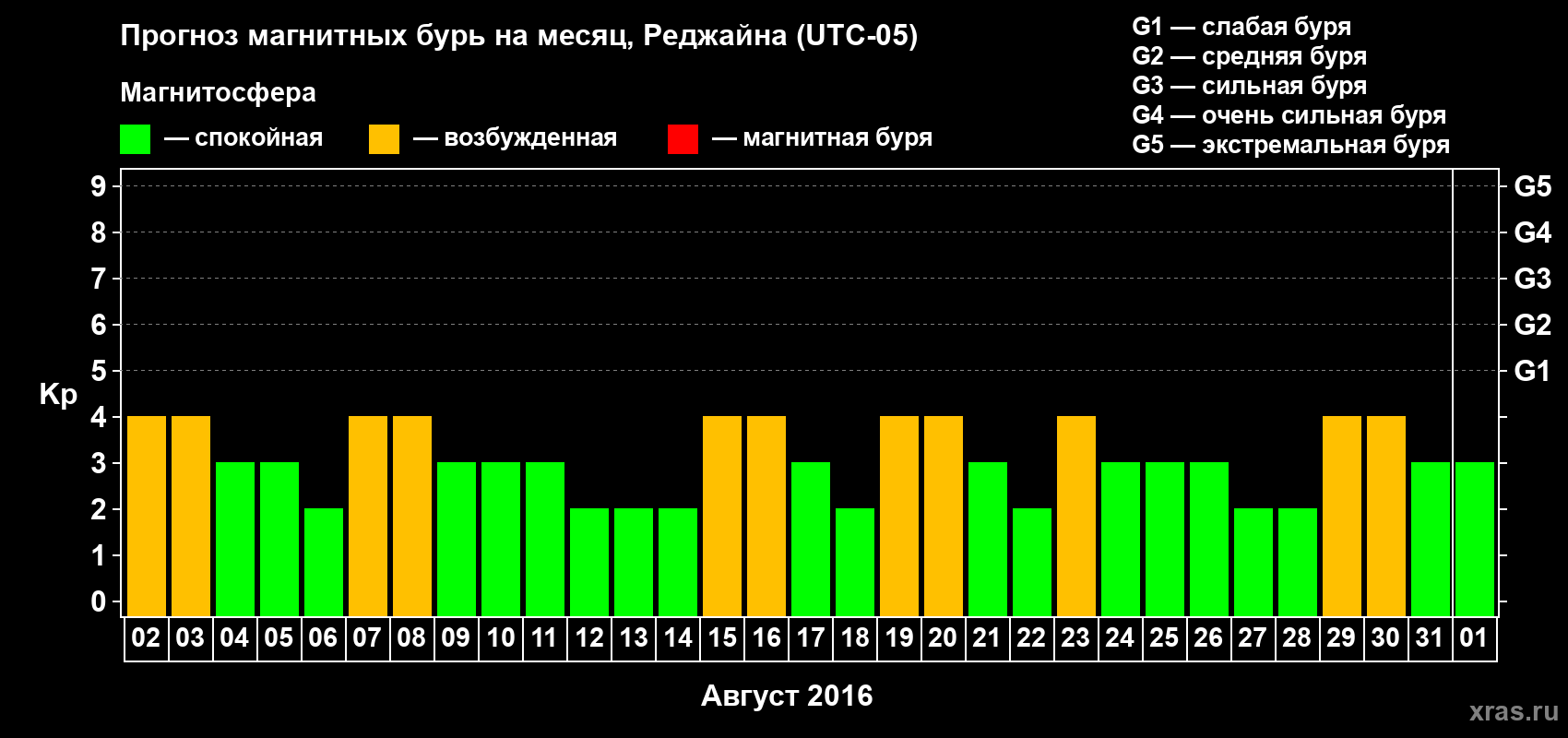 Прогноз максимального суточного геомагнитного индекса Kp на <b>1 месяц</b> (31 день) <b>с 02 августа по 01 сентября 2016 г</b>