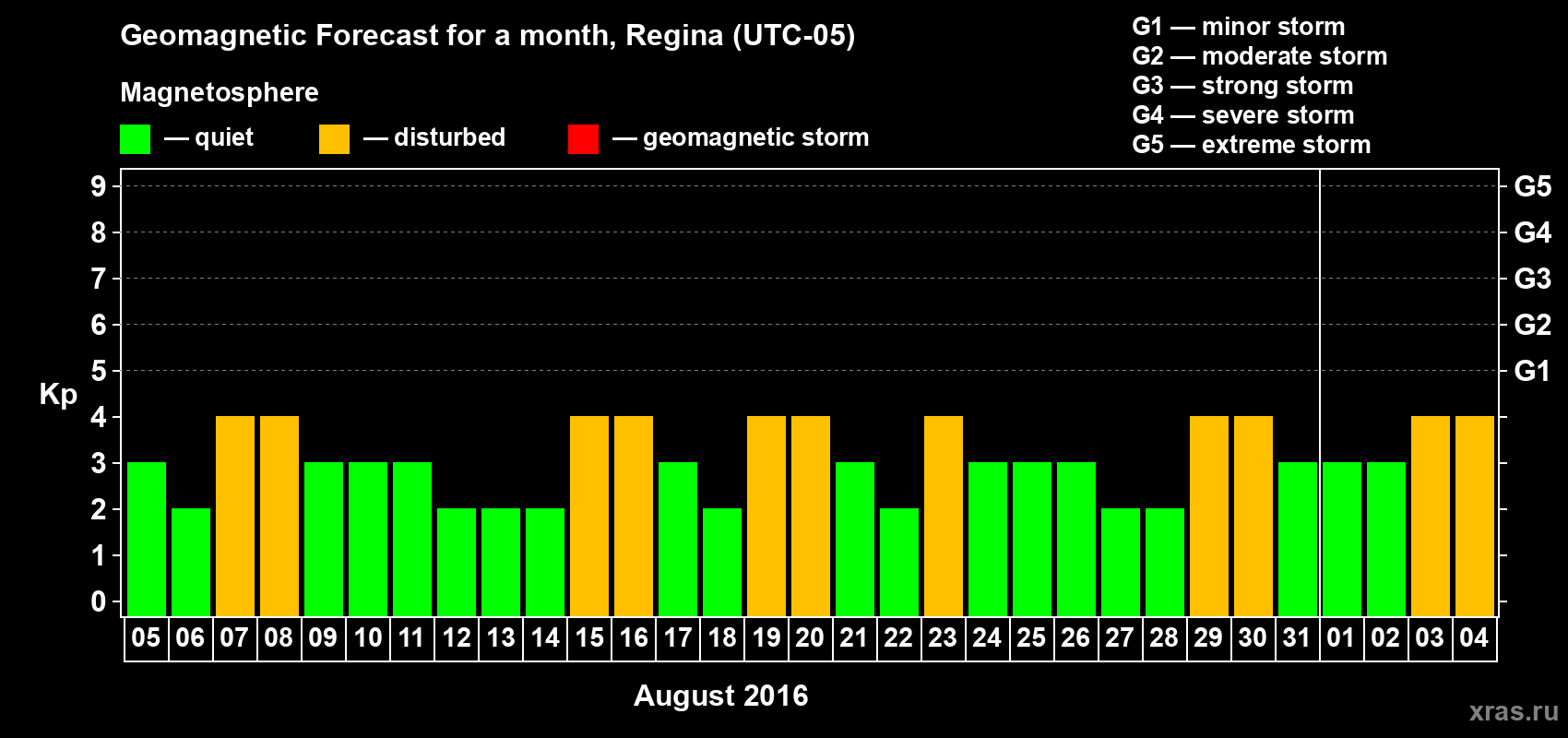 Forecast of the daily maximal value of geomagnetic index Kp for <b>1 month</b> (31 days) <b>from Aug 05, 2016 to Sep 04, 2016</b>