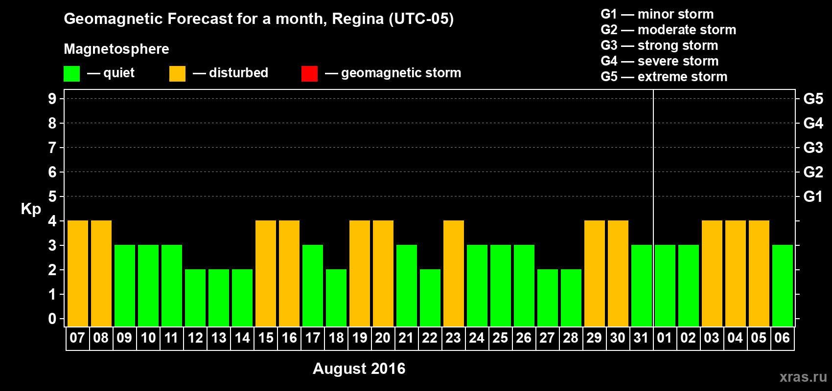 Forecast of the daily maximal value of geomagnetic index Kp for <b>1 month</b> (31 days) <b>from Aug 07, 2016 to Sep 06, 2016</b>