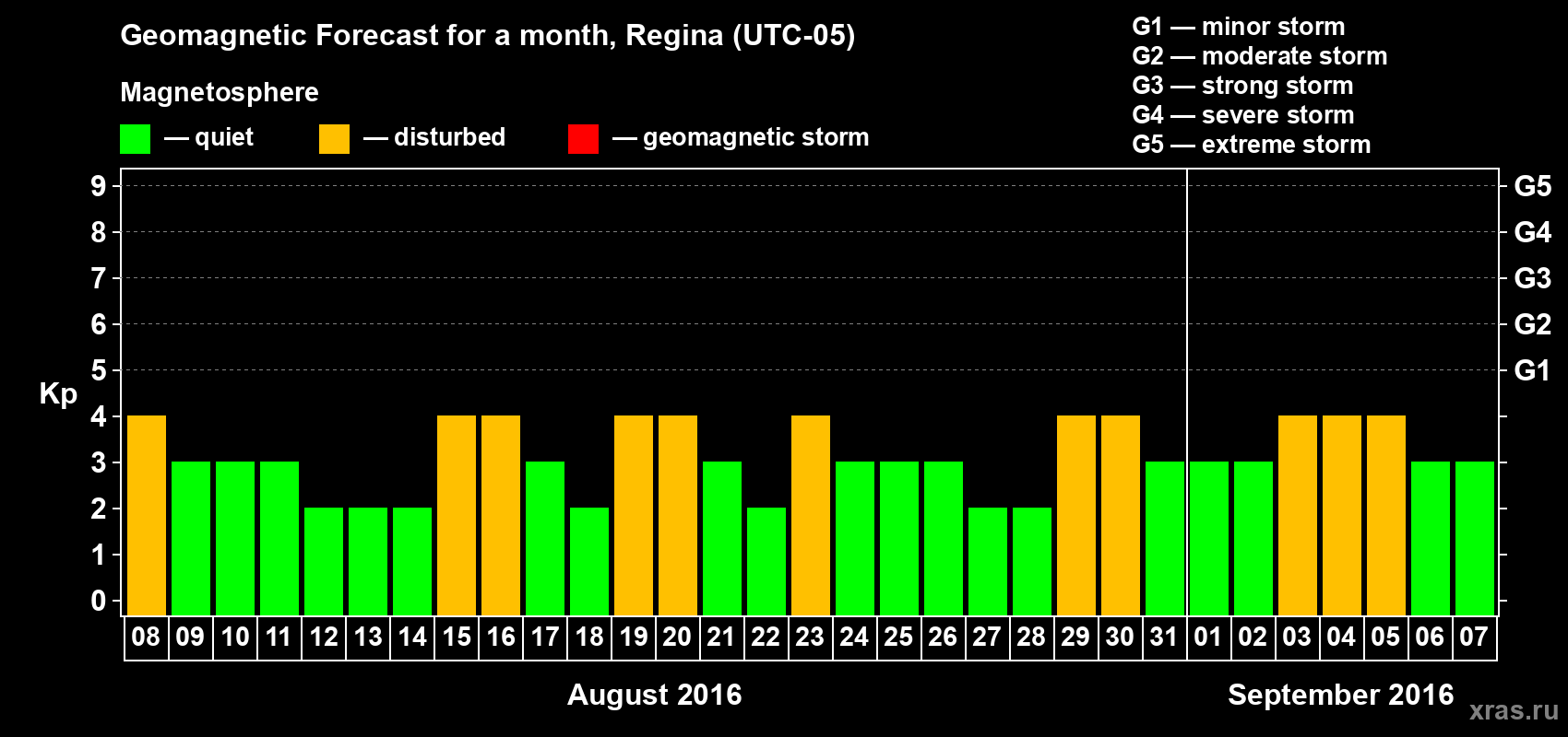 Forecast of the daily maximal value of geomagnetic index Kp for <b>1 month</b> (31 days) <b>from Aug 08, 2016 to Sep 07, 2016</b>