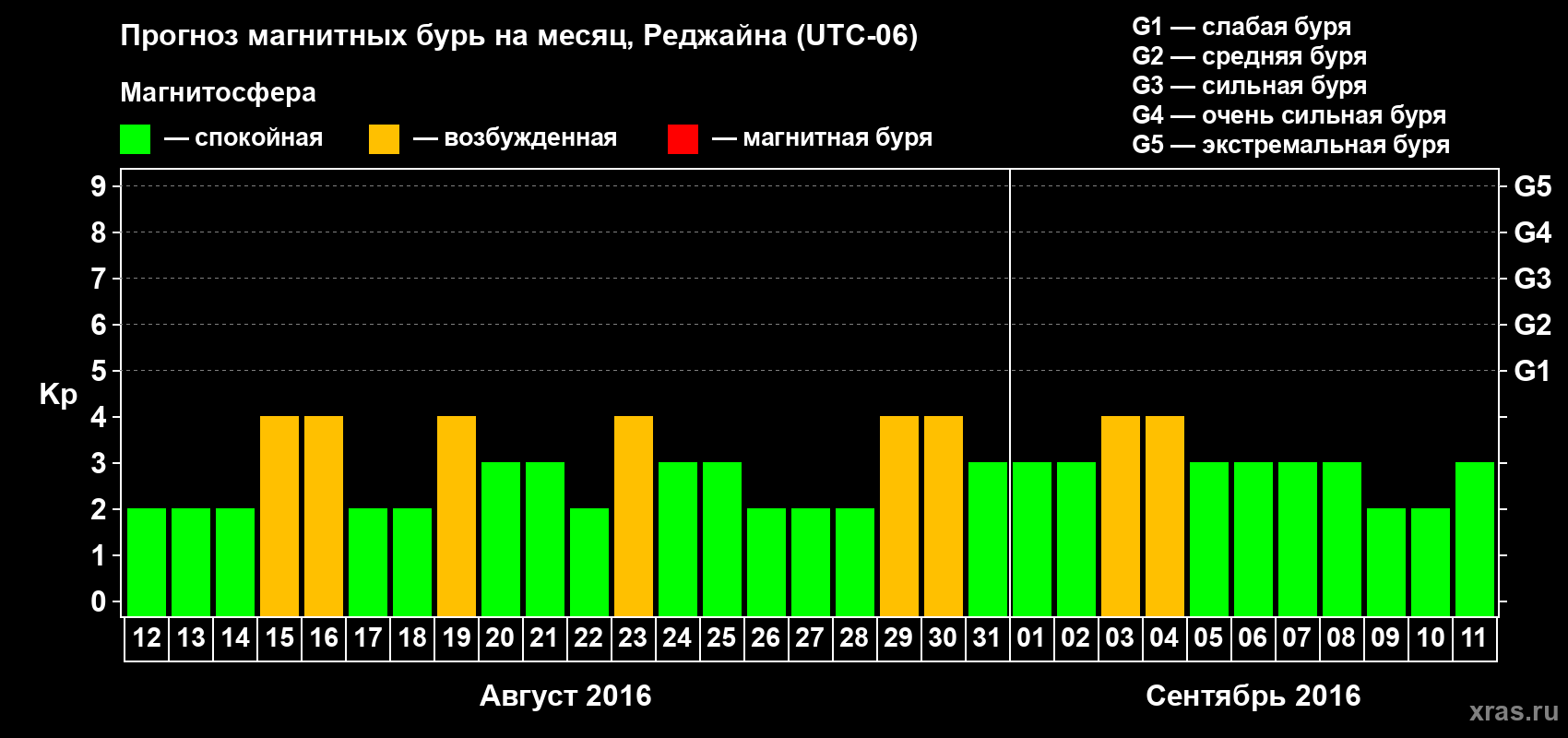 Прогноз максимального суточного геомагнитного индекса Kp на <b>1 месяц</b> (31 день) <b>с 12 августа по 11 сентября 2016 г</b>
