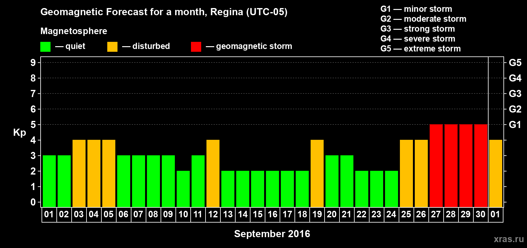 Forecast of the daily maximal value of geomagnetic index Kp for <b>1 month</b> (31 days) <b>from Sep 01, 2016 to Oct 01, 2016</b>
