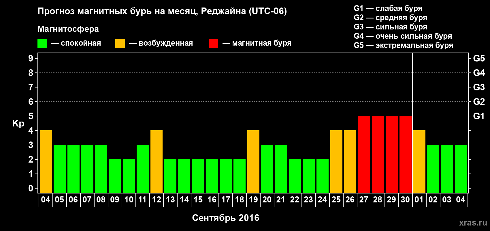 Прогноз максимального суточного геомагнитного индекса Kp на <b>1 месяц</b> (31 день) <b>с 04 сентября по 04 октября 2016 г</b>