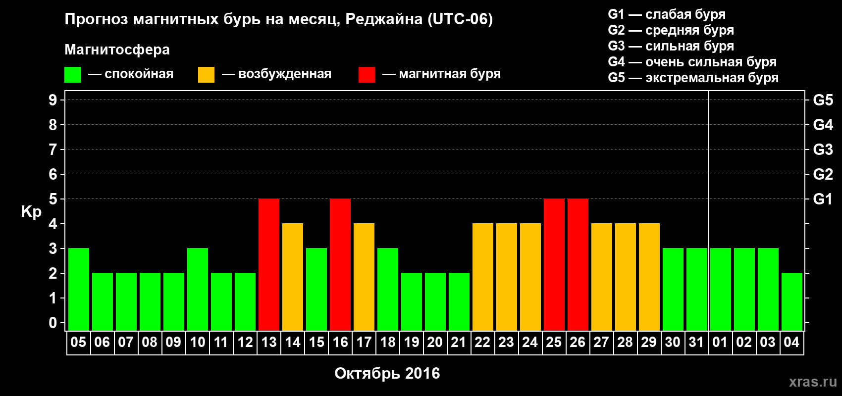 Прогноз максимального суточного геомагнитного индекса Kp на <b>1 месяц</b> (31 день) <b>с 05 октября по 04 ноября 2016 г</b>
