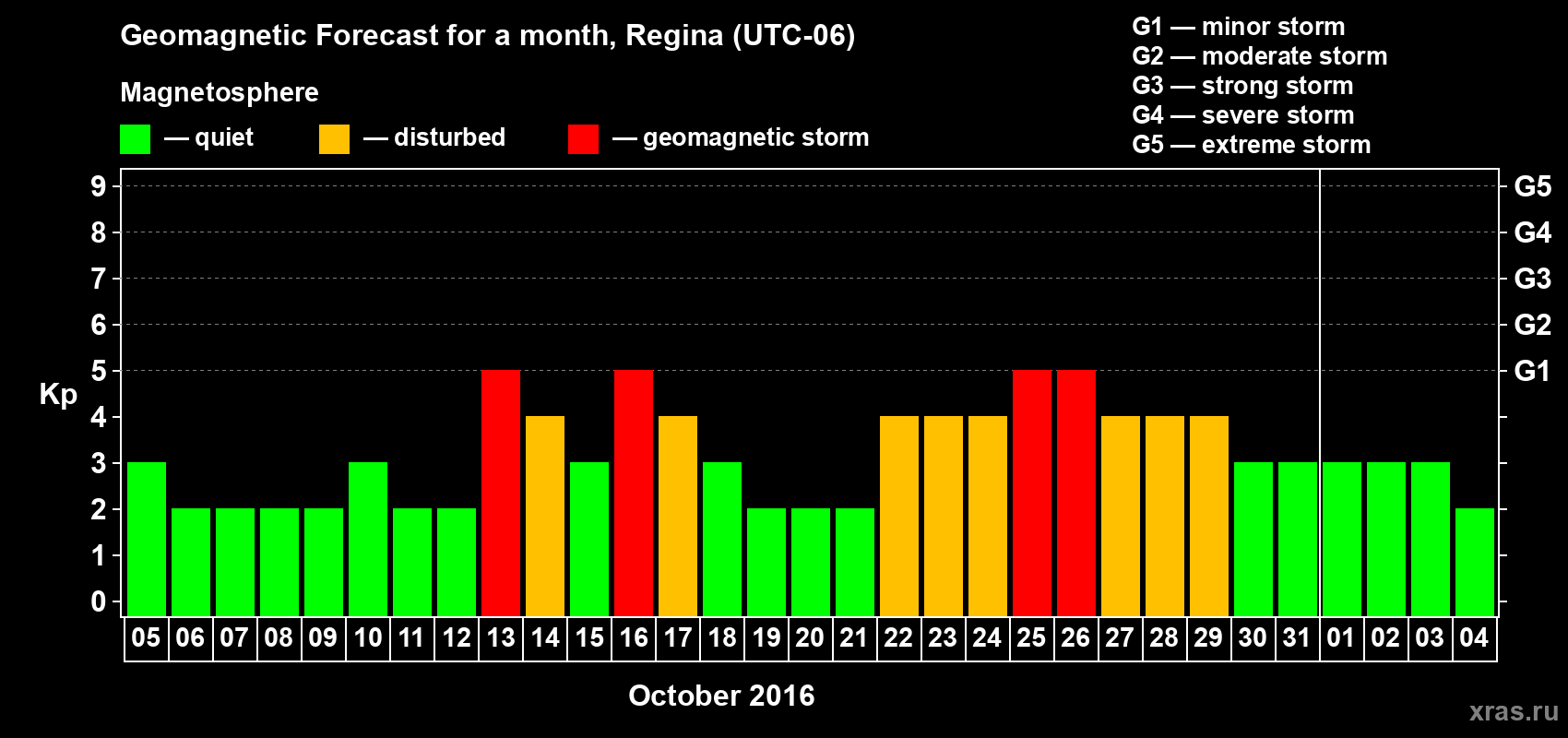 Forecast of the daily maximal value of geomagnetic index Kp for <b>1 month</b> (31 days) <b>from Oct 05, 2016 to Nov 04, 2016</b>