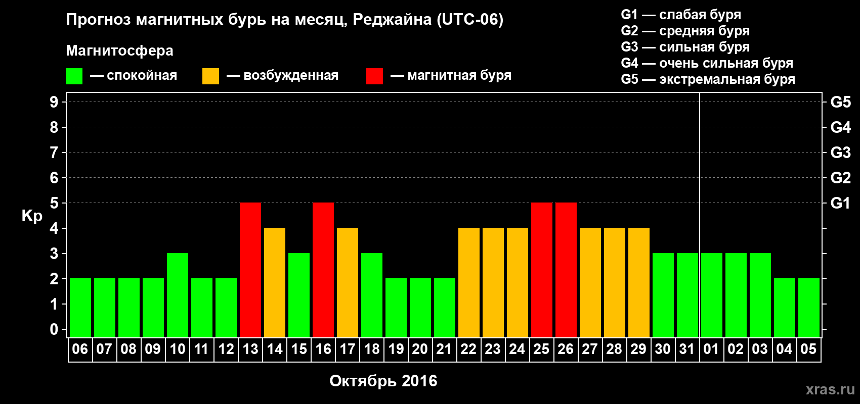 Прогноз максимального суточного геомагнитного индекса Kp на <b>1 месяц</b> (31 день) <b>с 06 октября по 05 ноября 2016 г</b>