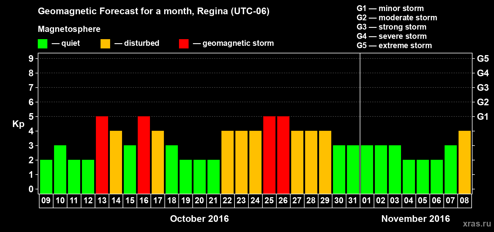 Forecast of the daily maximal value of geomagnetic index Kp for <b>1 month</b> (31 days) <b>from Oct 09, 2016 to Nov 08, 2016</b>