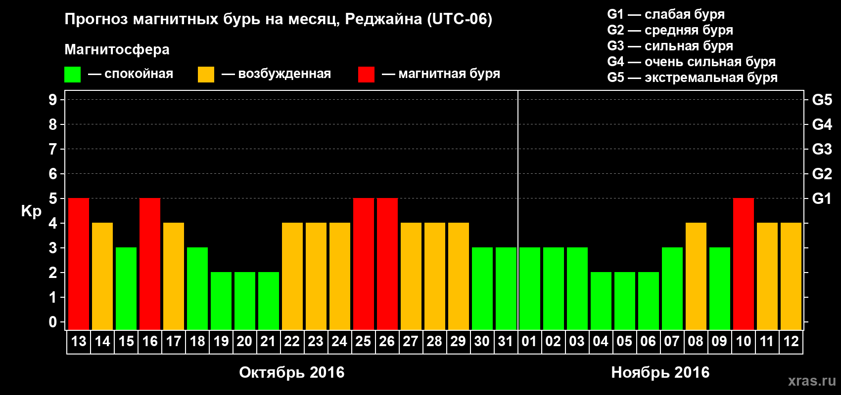 Прогноз максимального суточного геомагнитного индекса Kp на <b>1 месяц</b> (31 день) <b>с 13 октября по 12 ноября 2016 г</b>