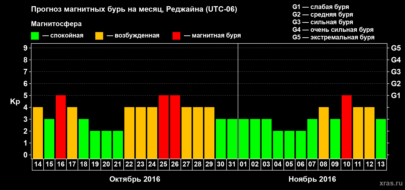 Прогноз максимального суточного геомагнитного индекса Kp на <b>1 месяц</b> (31 день) <b>с 14 октября по 13 ноября 2016 г</b>