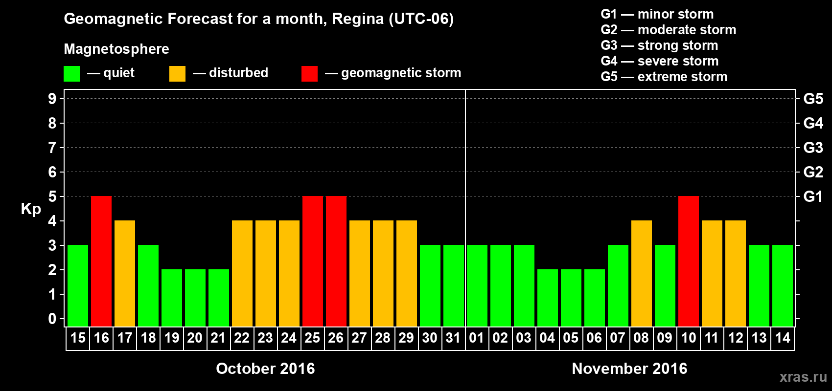 Forecast of the daily maximal value of geomagnetic index Kp for <b>1 month</b> (31 days) <b>from Oct 15, 2016 to Nov 14, 2016</b>
